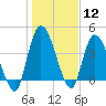 Entrance tide chart for Friday, January 12, 2024