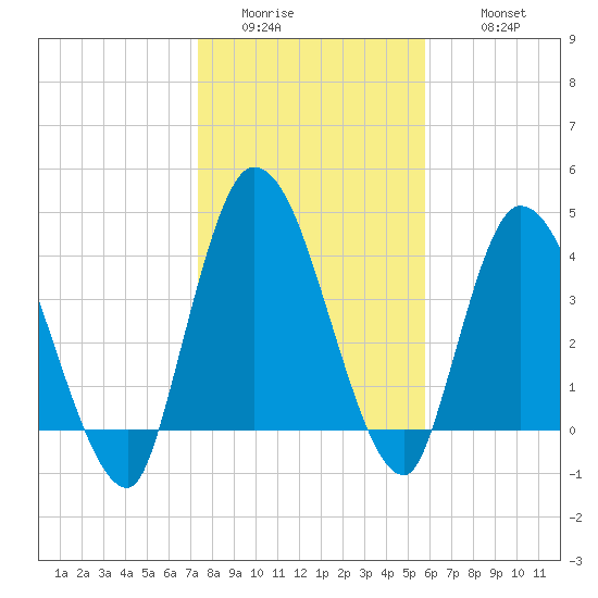 Entrance tide chart for Saturday, January 13, 2024