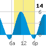 Entrance tide chart for Sunday, January 14, 2024