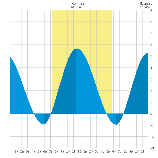 Entrance tide chart for Monday, January 15, 2024