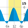 Entrance tide chart for Monday, January 15, 2024