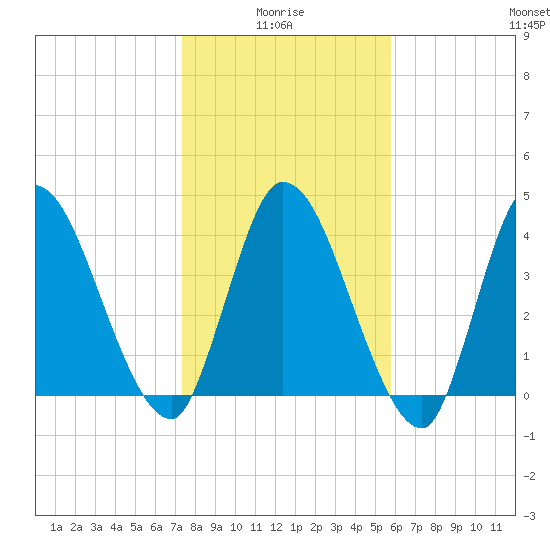 Entrance tide chart for Tuesday, January 16, 2024