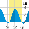 Entrance tide chart for Tuesday, January 16, 2024