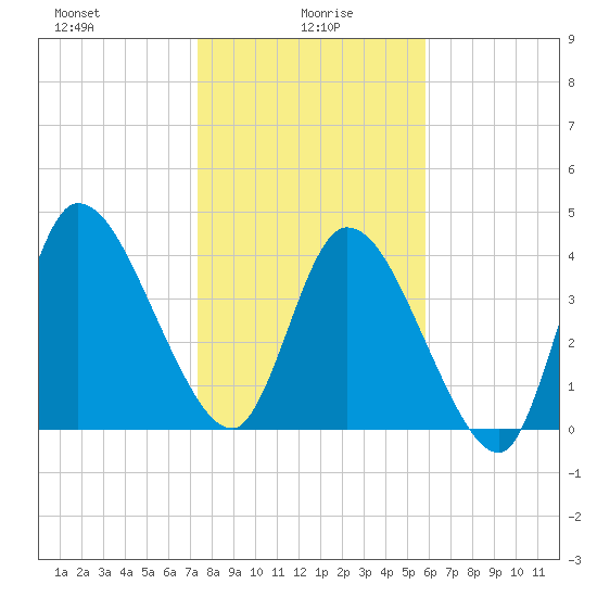 Entrance tide chart for Thursday, January 18, 2024