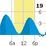 Entrance tide chart for Friday, January 19, 2024