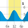 Entrance tide chart for Monday, January 1, 2024
