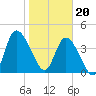 Entrance tide chart for Saturday, January 20, 2024