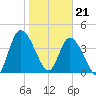 Entrance tide chart for Sunday, January 21, 2024