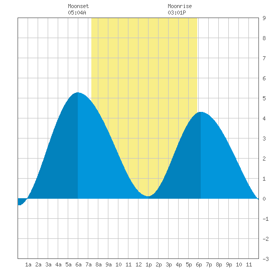 Entrance tide chart for Monday, January 22, 2024