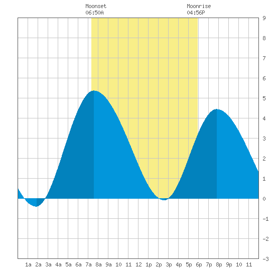 Entrance tide chart for Wednesday, January 24, 2024