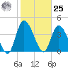 Entrance tide chart for Thursday, January 25, 2024