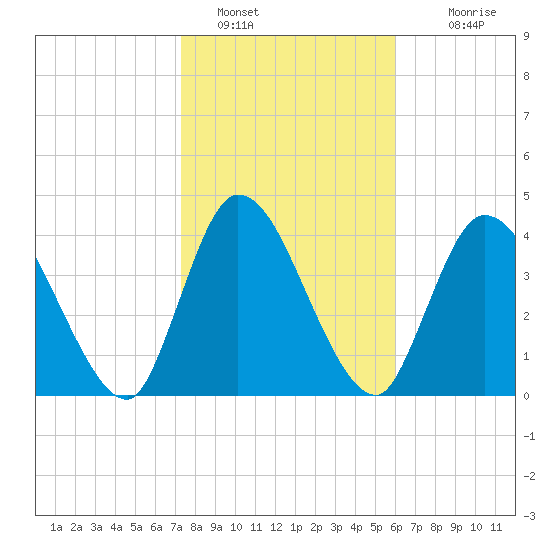 Entrance tide chart for Sunday, January 28, 2024