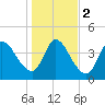 Entrance tide chart for Tuesday, January 2, 2024