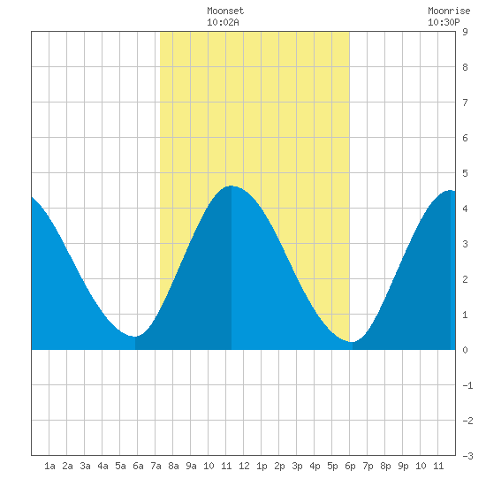 Entrance tide chart for Tuesday, January 30, 2024