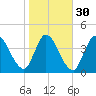Entrance tide chart for Tuesday, January 30, 2024