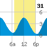 Entrance tide chart for Wednesday, January 31, 2024