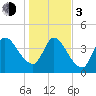 Entrance tide chart for Wednesday, January 3, 2024