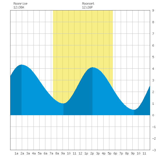 Entrance tide chart for Thursday, January 4, 2024