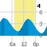 Entrance tide chart for Thursday, January 4, 2024