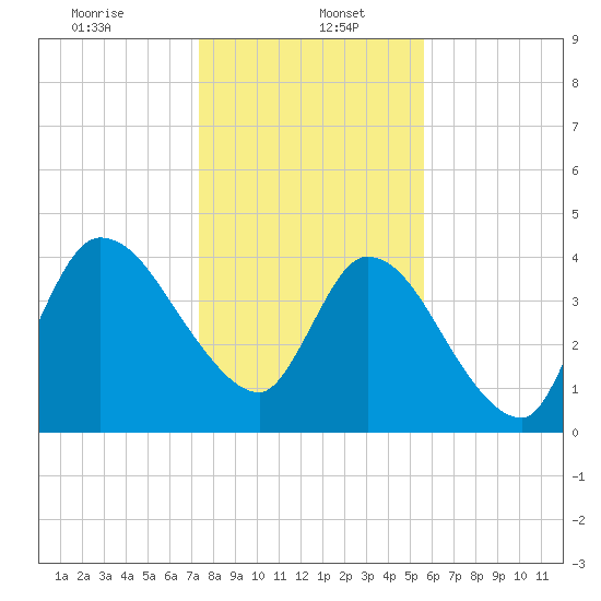 Entrance tide chart for Friday, January 5, 2024
