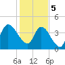 Entrance tide chart for Friday, January 5, 2024