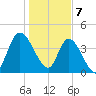 Entrance tide chart for Sunday, January 7, 2024