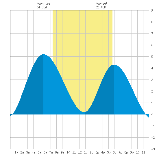 Entrance tide chart for Monday, January 8, 2024