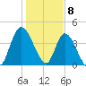 Entrance tide chart for Monday, January 8, 2024