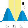 Entrance tide chart for Tuesday, January 9, 2024
