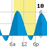 Entrance tide chart for Saturday, February 10, 2024