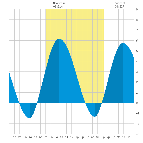 Entrance tide chart for Sunday, February 11, 2024