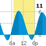 Entrance tide chart for Sunday, February 11, 2024