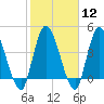Entrance tide chart for Monday, February 12, 2024