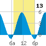 Entrance tide chart for Tuesday, February 13, 2024