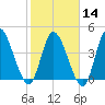 Entrance tide chart for Wednesday, February 14, 2024