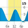 Entrance tide chart for Thursday, February 15, 2024