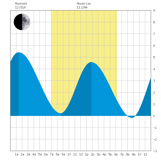 Entrance tide chart for Friday, February 16, 2024