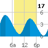 Entrance tide chart for Saturday, February 17, 2024