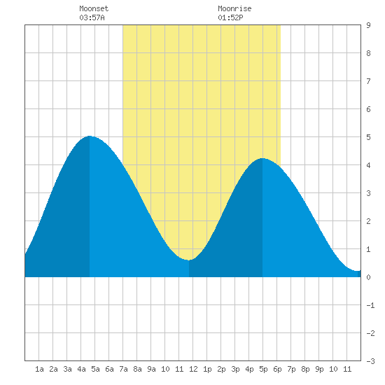 Entrance tide chart for Monday, February 19, 2024