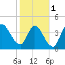 Entrance tide chart for Thursday, February 1, 2024