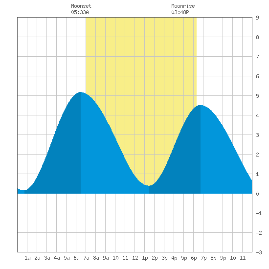 Entrance tide chart for Wednesday, February 21, 2024