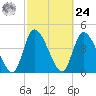 Entrance tide chart for Saturday, February 24, 2024