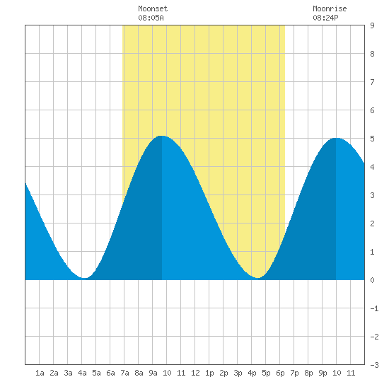 Entrance tide chart for Monday, February 26, 2024