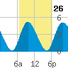 Entrance tide chart for Monday, February 26, 2024