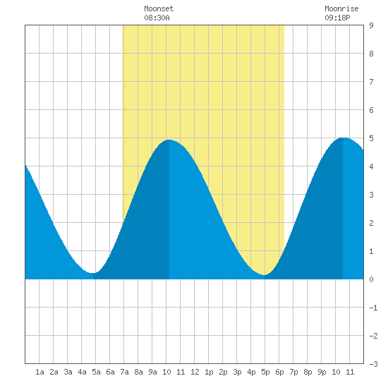 Entrance tide chart for Tuesday, February 27, 2024