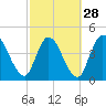 Entrance tide chart for Wednesday, February 28, 2024