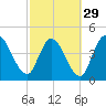 Entrance tide chart for Thursday, February 29, 2024
