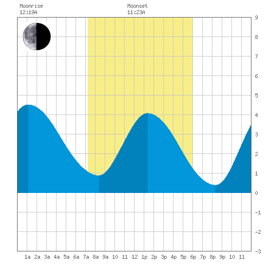 Entrance tide chart for Friday, February 2, 2024