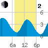 Entrance tide chart for Friday, February 2, 2024
