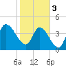Entrance tide chart for Saturday, February 3, 2024